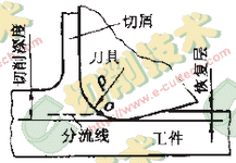 影响超精密车削表面粗糙度几种主要因素分析