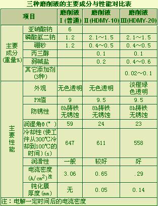 ELID镜面磨削技术：新磨削液的研制