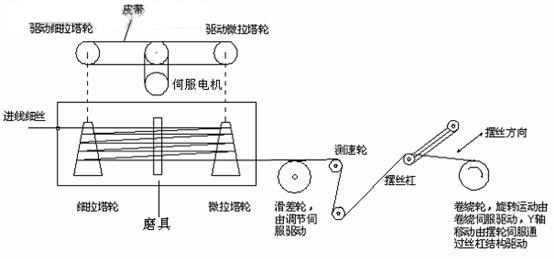 Kinco伺服在金丝拉丝机上的应用