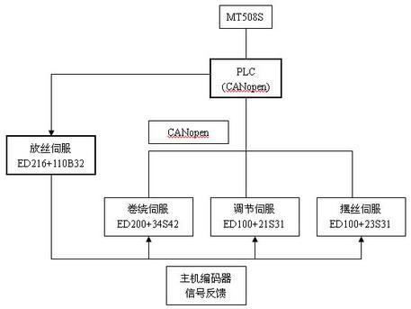 Kinco伺服在金丝拉丝机上的应用