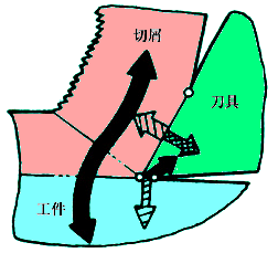 切削热和切削温度