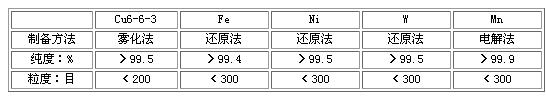 金刚石锯片刀头胎体材料的研究