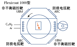 物理气相沉积(PVD)制备氧化铝涂层