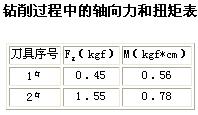 新型碳纤维复合材料孔加工刀具——电镀金刚石复合钻