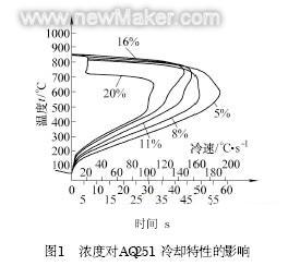 水溶性淬火介质冷却特性控制及应用