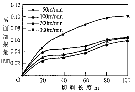 OSG立铣刀切削性能试验研究