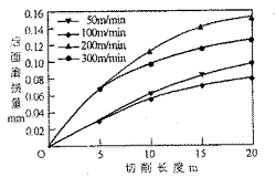 OSG立铣刀切削性能试验研究