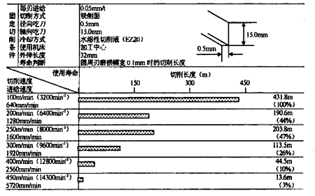 OSG立铣刀切削性能试验研究