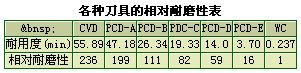 CVD金刚石厚膜刀具的耐磨性试验