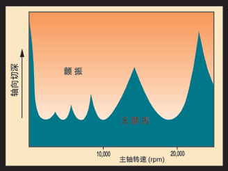 刀具悬伸效应