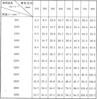 磨轮圆周速度的选择