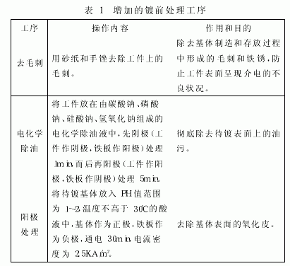 电镀超硬磨料工艺的改进及参数优化