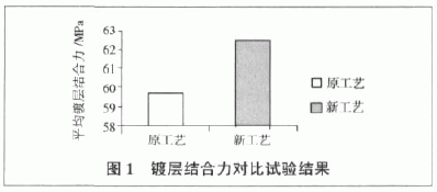 电镀超硬磨料工艺的改进及参数优化