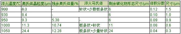 热处理对工模具钢5Cr8MoVSi组织及硬度的影响