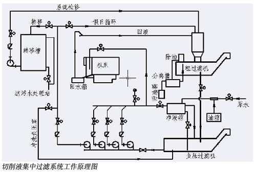 切削液的使用维护及过滤净化