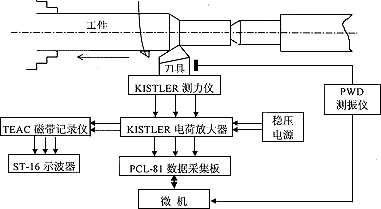 金刚石刀具切削硬脆材料时切削力与刀具振动的关系