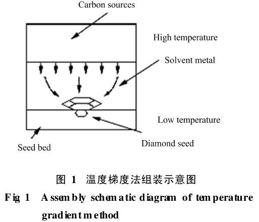 利用不同籽晶面生长优质宝石级金刚石单晶