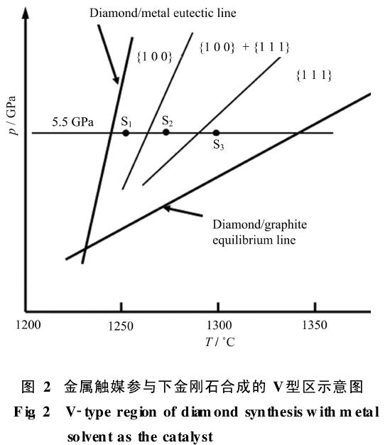 利用不同籽晶面生长优质宝石级金刚石单晶