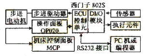 剃齿刀磨床砂轮修整器的数控化改型实例