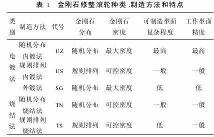 内电镀金刚石修整滚轮技术研究