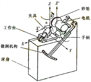 高效新钻型专用刃磨机的研制