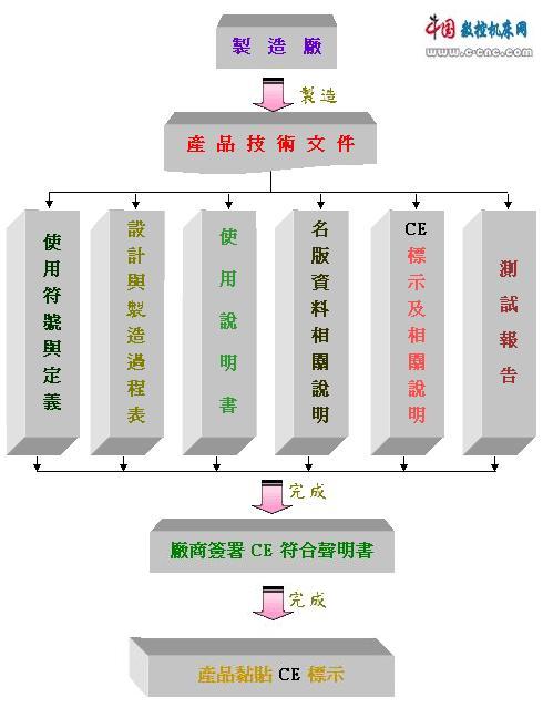 CE认证专案推行