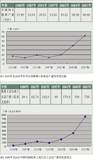 中国机床工业风雨三十年後 又临新的挑战 