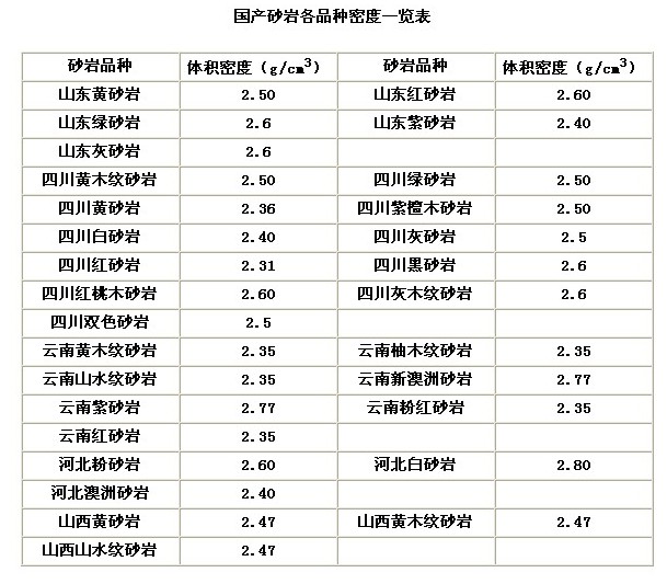 国产砂岩各品种密度一览表