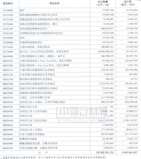 2008年中国天然石材产品进口量值统计汇总表