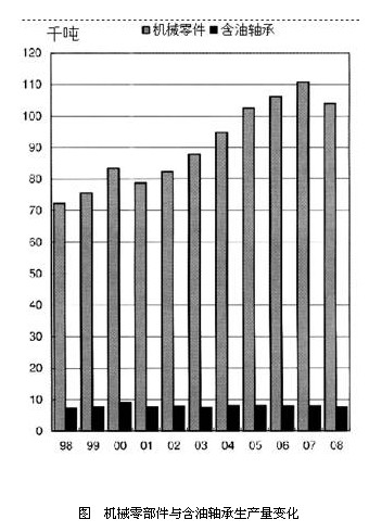 2008年度日本粉末冶金制品生产统计