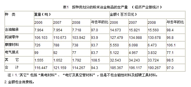 2008年度日本粉末冶金制品生产统计