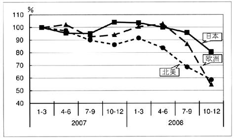 日本、欧洲、北美2007－2008年原料粉末生产情况 