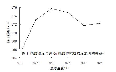 纳米Ni粉对Cu粉末烧结性能的影响