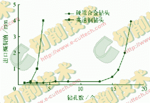 碳纤维复合材料高质量孔的钻削