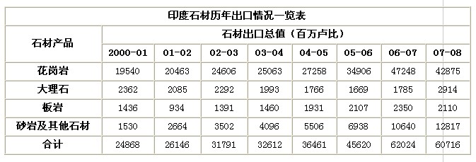 印度石材历年出口情况一览