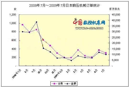 2009年7月日本锻压机械订单统计