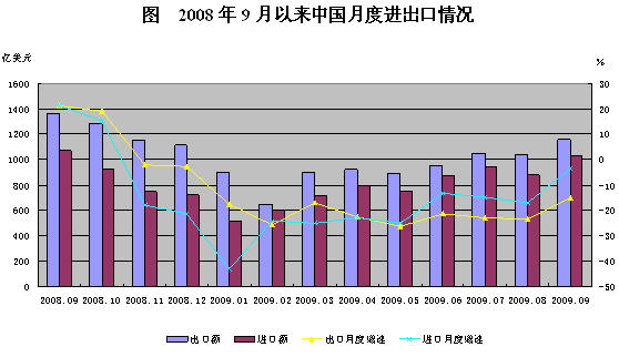 2009年前三季度对外贸易运行情况