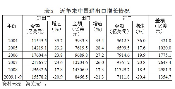 2009年全年对外贸易形势预测