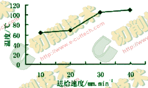 金刚石钻头钻削石材参数对其表面温度影响研究