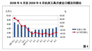 2009年第三季度机床工具行业经济运行情况分析