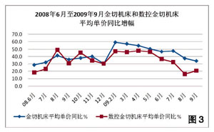 2009年第三季度机床工具行业经济运行情况分析