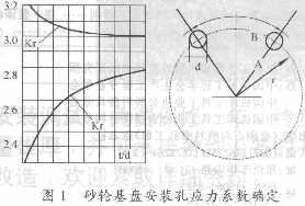 200m／s电镀CBN超高速砂轮的设计与制造