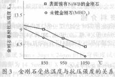 金刚石表面化学镀NiWB及其在高温下的热损伤特征