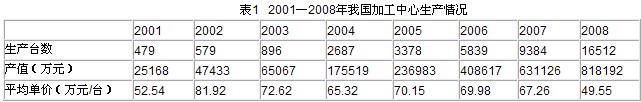 近年世界加工中心产销情况