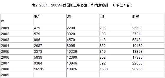 近年世界加工中心产销情况