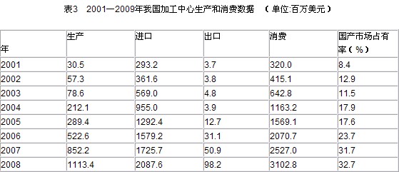 近年世界加工中心产销情况