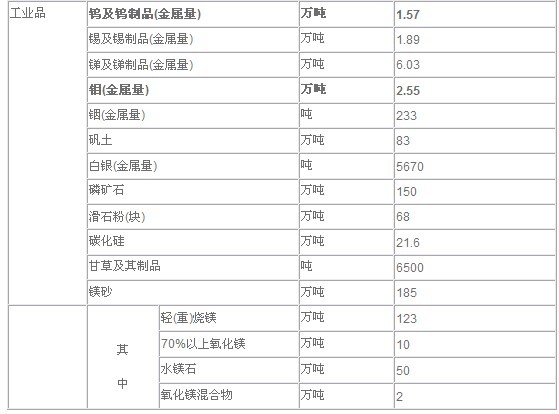 商务部公布明年部分稀有金属出口配额 碳化硅、矾土名列其中