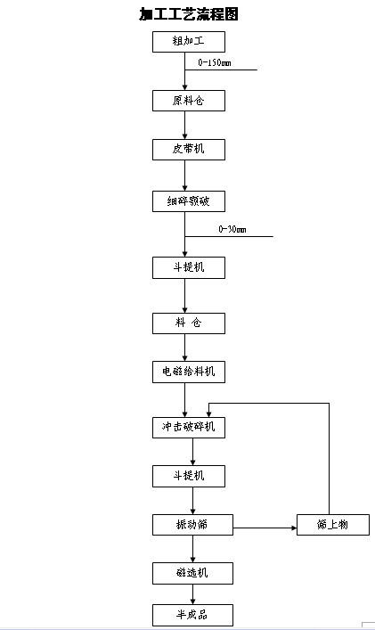 碳化硅无介质破碎加工线