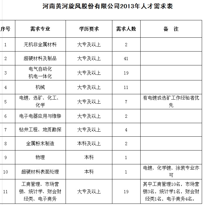 黄河旋风重视技术发展 人才需求再扩增