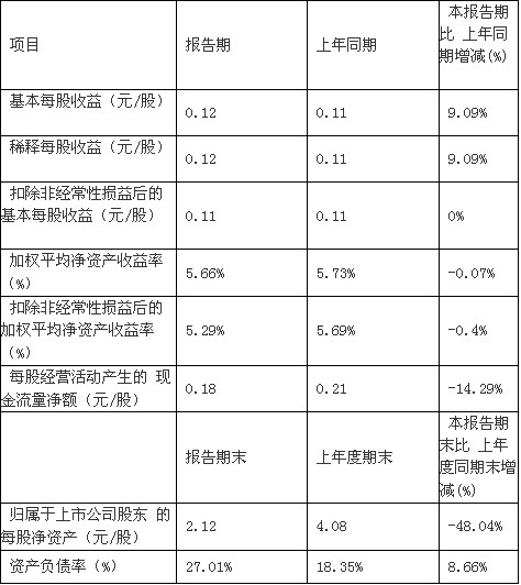 豫金刚石上半年净利7195万 同比增8% 